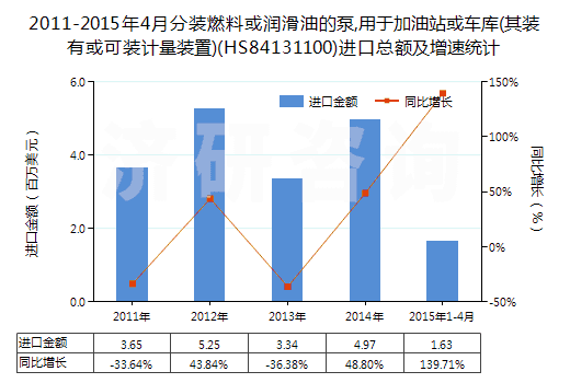 2011-2015年4月分裝燃料或潤(rùn)滑油的泵,用于加油站或車庫(kù)(其裝有或可裝計(jì)量裝置)(HS84131100)進(jìn)口總額及增速統(tǒng)計(jì)